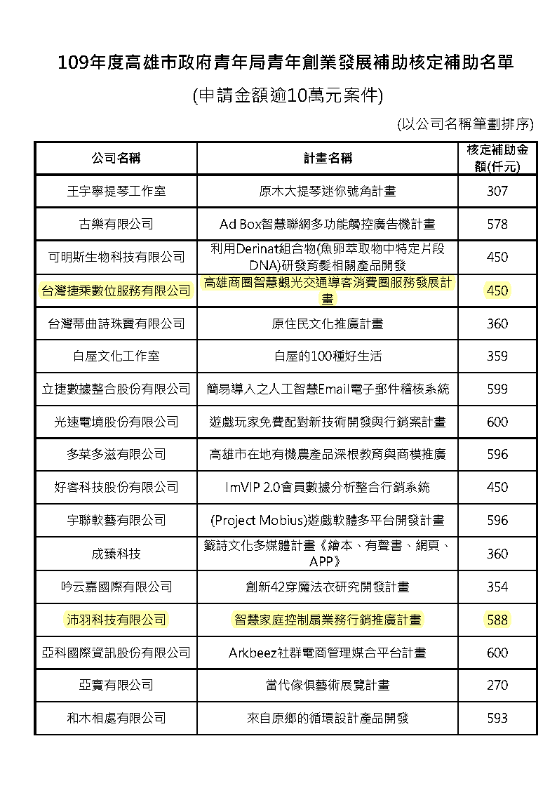 補助名單